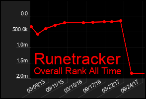 Total Graph of Runetracker