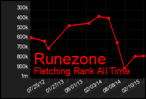 Total Graph of Runezone