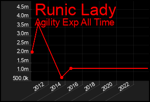 Total Graph of Runic Lady