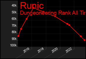 Total Graph of Runic