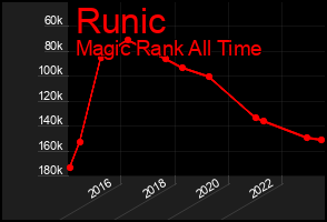 Total Graph of Runic