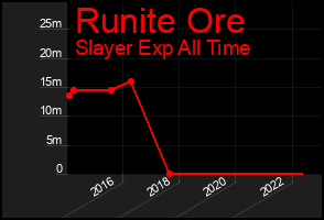 Total Graph of Runite Ore
