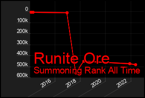 Total Graph of Runite Ore