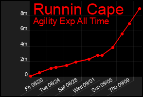 Total Graph of Runnin Cape