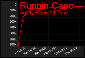 Total Graph of Runnin Cape