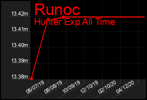 Total Graph of Runoc