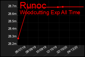 Total Graph of Runoc