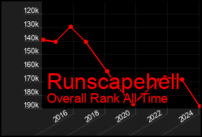 Total Graph of Runscapehell