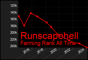 Total Graph of Runscapehell