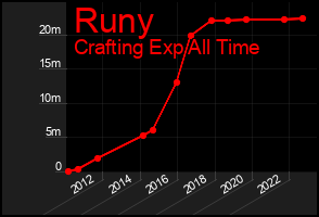 Total Graph of Runy