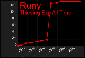 Total Graph of Runy