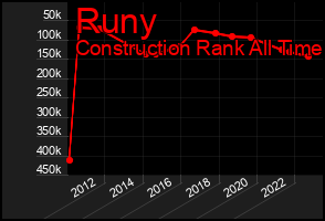 Total Graph of Runy