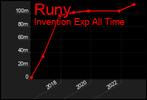 Total Graph of Runy