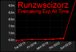 Total Graph of Runzwscizorz