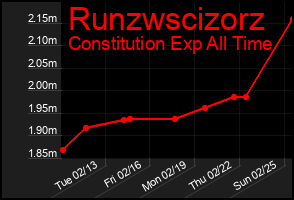 Total Graph of Runzwscizorz