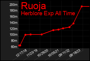 Total Graph of Ruoja