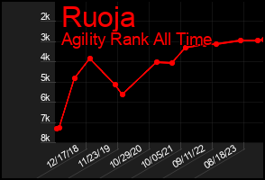 Total Graph of Ruoja