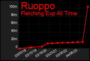 Total Graph of Ruoppo