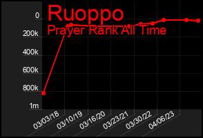 Total Graph of Ruoppo