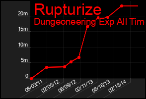 Total Graph of Rupturize