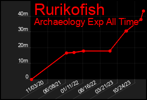 Total Graph of Rurikofish