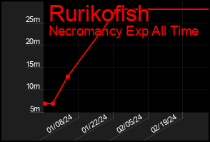 Total Graph of Rurikofish