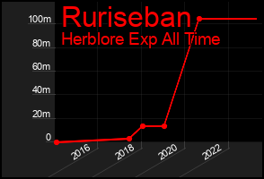 Total Graph of Ruriseban