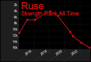 Total Graph of Ruse