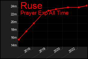 Total Graph of Ruse