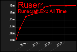 Total Graph of Ruserr