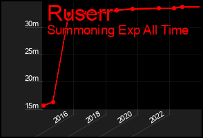 Total Graph of Ruserr