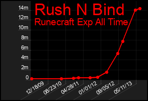 Total Graph of Rush N Bind