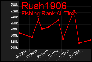 Total Graph of Rush1906