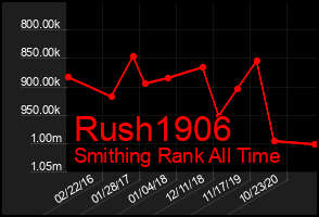 Total Graph of Rush1906