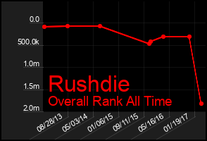Total Graph of Rushdie