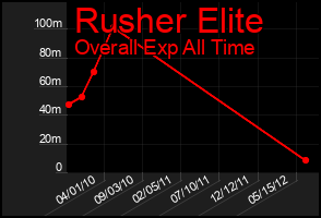 Total Graph of Rusher Elite