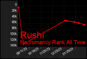 Total Graph of Rushi