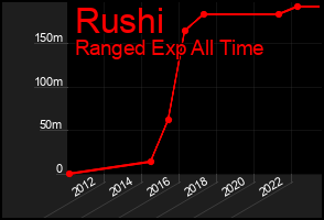 Total Graph of Rushi