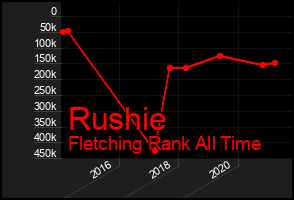 Total Graph of Rushie