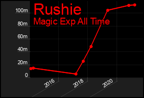 Total Graph of Rushie