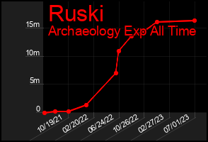 Total Graph of Ruski