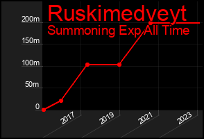 Total Graph of Ruskimedveyt