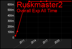 Total Graph of Ruskmaster2