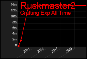 Total Graph of Ruskmaster2