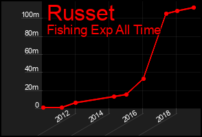 Total Graph of Russet