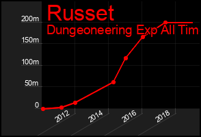 Total Graph of Russet