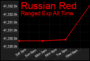 Total Graph of Russian Red