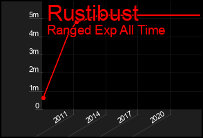 Total Graph of Rustibust