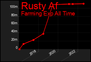 Total Graph of Rusty Af