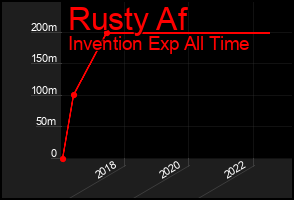 Total Graph of Rusty Af